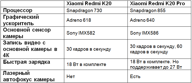 Отличия Redmi K20 от Redmi K20 Pro
