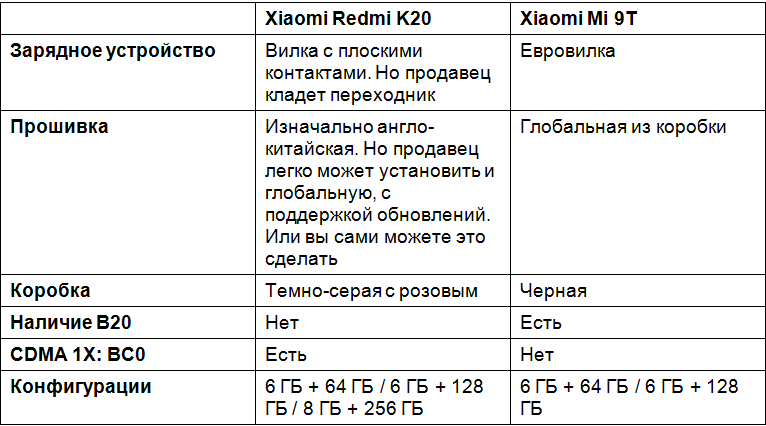 Отличия Xiaomi Mi 9T от Redmi K20